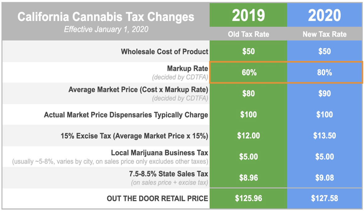 2020 cannabis tax